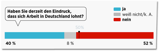 Screenshot Bild.de - Haben Sie derzeit den Eindruck, dass sich Arbeit in Deutschland lohnt?