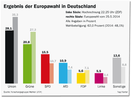 Ausriss Titelseite Tagesspiegel - Union 2019 mit 28,1 Prozent, 2014 mit 35,3 - Grüne 2019 mit 20,8, 2014 mit 27,3 - SPD 2019 mit 15,5, 2014 mit 10,7 - AfD 2019 mit 10,9, 2014 mit 7,4 - FDP 2019 mit 5,6, 2014 mit 7,1 - Linke 2019 mit 5,5, 2014 mit 3,4 - Sonstige 2019 mit 13,6, 2014 mit 8,8