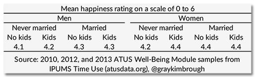 Tabelle: Mean happiness rating on a scale of 0 to 6 - Men Never Married No Kids: 4.1, Men Never Married Kids: 4.2, Men Married No Kids: 4.3, Men Married Kids: 4.3, Women Never Married No Kids: 4.2, Women Never Married Kids: 4.4, Women Never Married Kids: 4.4, Women Married No Kids: 4.4, Women Married Kids: 4.4